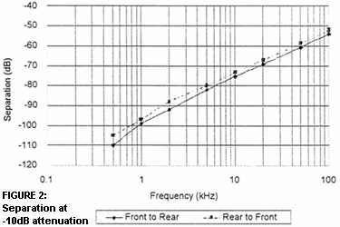 FIGURE 2:  Separation at  -10dB attenuation